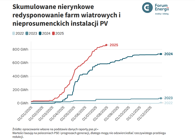 Wyłączenia OZE - wykres