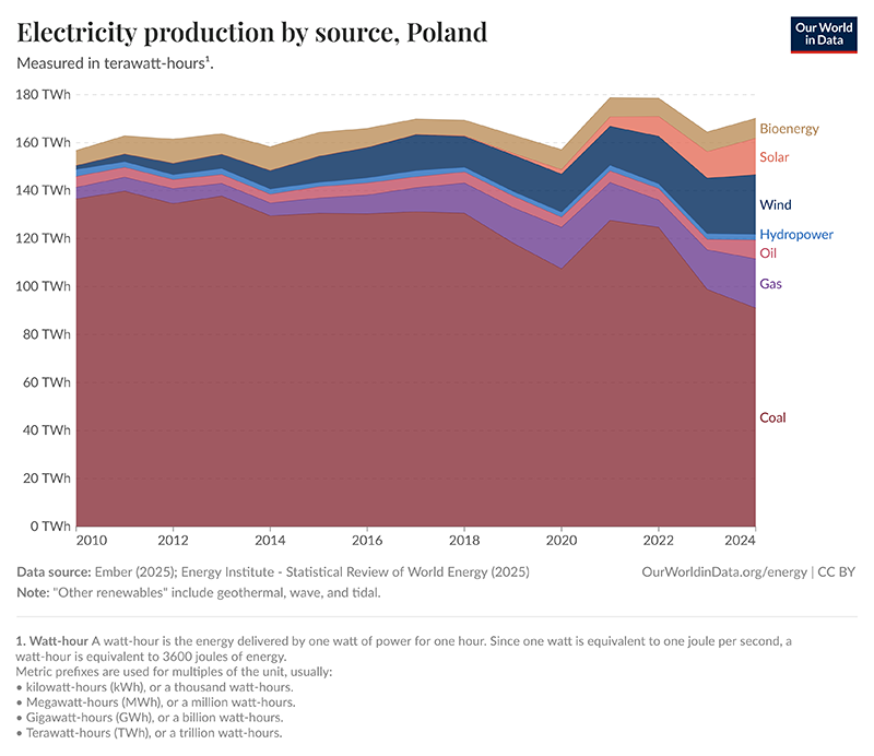 Produkcja energii elektrycznej w Polsce - wykres