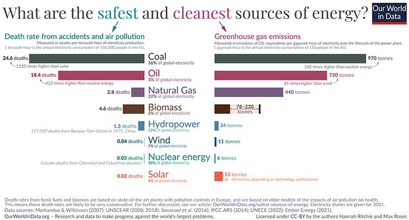 porównanie bezpieczeństwa i czystości różnych rodzajów źródeł energii
